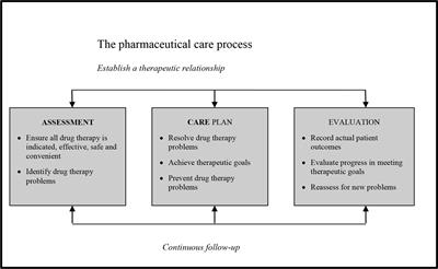 Practice Guidelines for Clinical Pharmacists in Middle to Low Income Countries